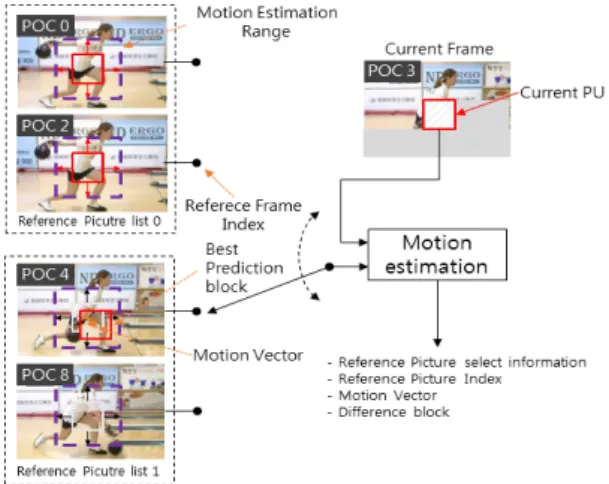 Fig. 1 HEVC Motion Estimation process