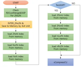 Fig. 3 Block reuse method