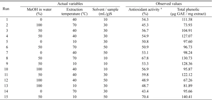 Table 1. A Box-Behnken design for independent variables and their responses