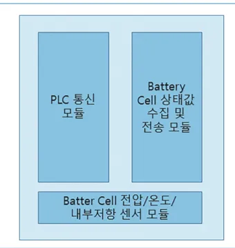 그림 8. 배터리 셀의 상태정보 수집을 위한 PLC 망 구성