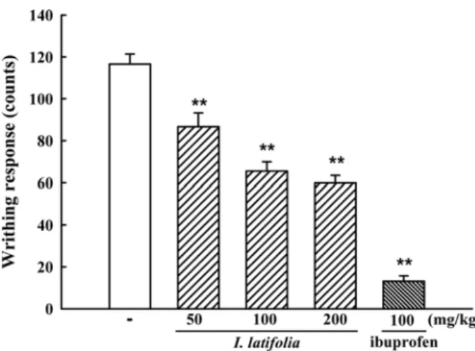 Fig. 3. Inhibitory effect of I. latifolia against formalin-induced paw licking in mice