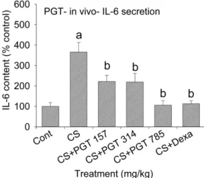 Fig. 6. Effect of PGT on secretion level of IL-6 in BALF from rats exposed to cigarette smoke extract plus sulfur dioxide.