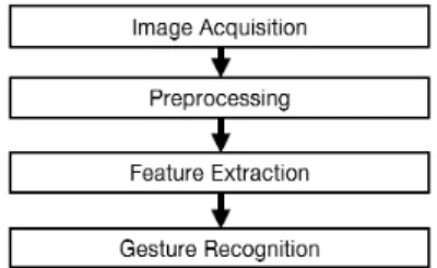 Fig. 1 System structure of gesture recognition