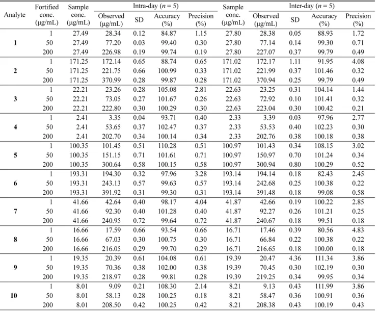 Table 2. Intra- and inter-day precisions of the 10 marker compounds in MeOH extract of the Phlomidis Radix