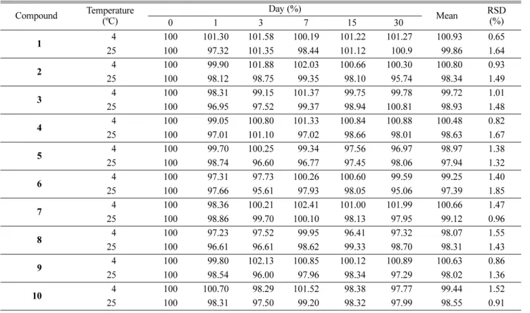 Table 3. Stability of 10 marker compounds (1 – 10)