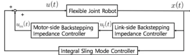 Fig. 1  Output Response of FJR with Impedance Controller