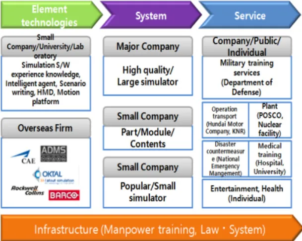 Fig. 1 Virtual training industry components세계 