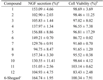 Table 3. Effects of compounds 1 - 12 on NGF secretion in C6 cells Compound NGF secretion (%) a Cell Viability (%) b