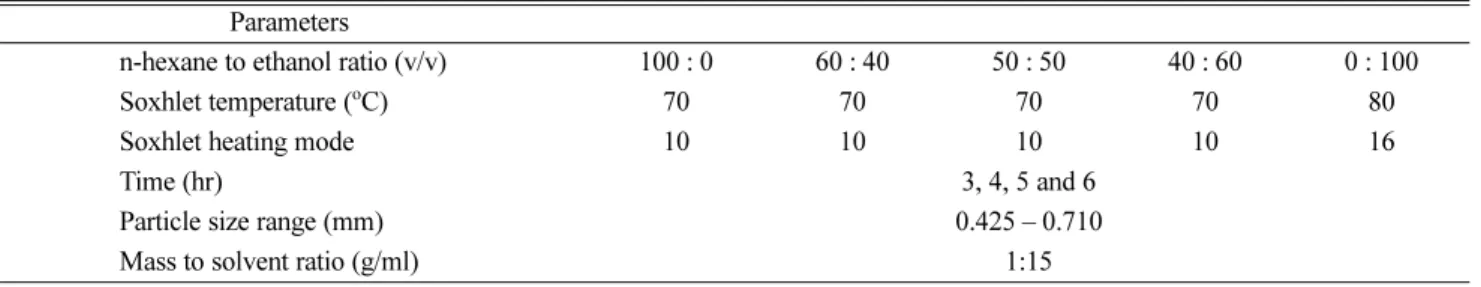 Table 2. Parameters used for Soxhlet extraction Parameters