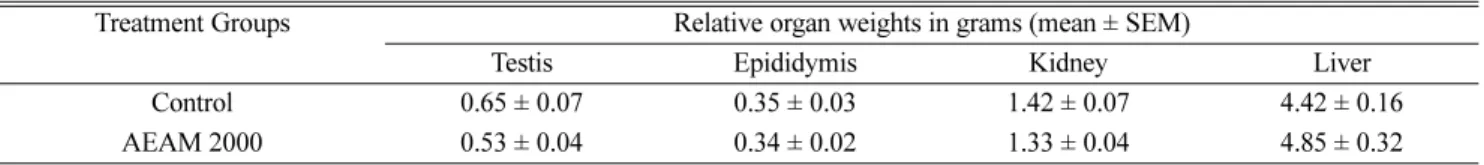 Table 4. Effects of single dose of 2000 mg/kg of A. malaccensis leaves extract on sperm parameters of mice given 14 days’ treatment