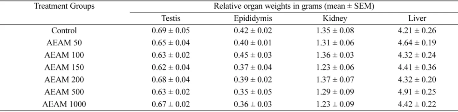 Table 6. Effects of repeated doses of A. malacensis leaves extract on the relative organ weights of mice given 21 days’ treatment.