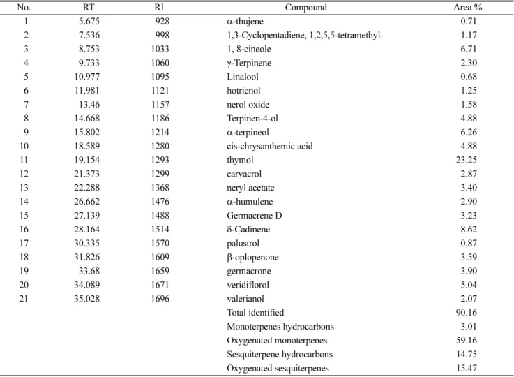 Table 1. Essential oil composition (%) of the air-dried leaves of T. capitata