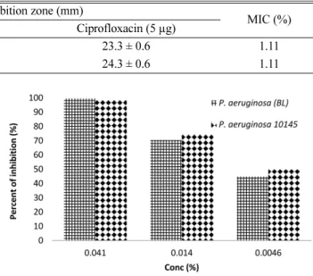 Fig. 1. The inhibition effect of different concentrations (0.041, 0.014 and 0.0046%) of T
