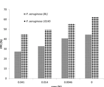 Fig. 6. The effect of different concentrations (0.041, 0.014 and 0.0046%) of T. capitata EOs on rhamnolipidproduction in P.