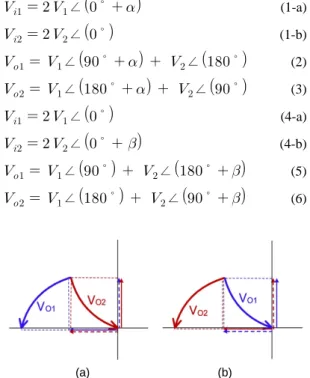 Fig. 2 The output characteristic of Branch-line coupler  in case of the phase difference of 0-degree between  the input port and the isolation port; (a) Output  characteristic in according to the 90-degrees phase  variation of the input port, and (b) Outpu