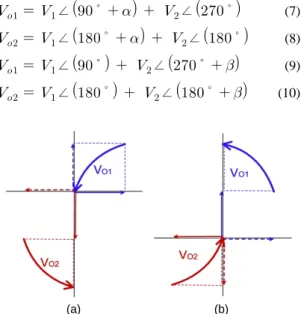 Fig. 4 The output characteristic of Branch-line coupler  in case of the phase difference of 180-degree between  the input port and the isolation port; (a) Output  characteristic in according to the 90-degrees phase  variation of the input port, and (b) Out