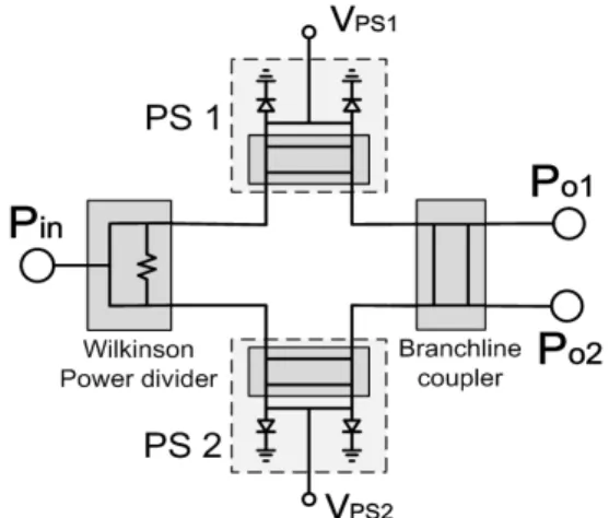Fig. 6 The block diagram of the proposed variable  power divider 변화량 α의 90도 변화에 따른 출력 전압과 격리 단자  위상 변화량 β의 90도 변화에 따른 출력 전압은 그림 5 의(a), (b)와 같다