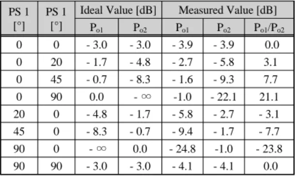 Fig. 8 The operation characteristics of the fabricated  variable power divider; (a) PS1=0° and PS2=0°, (b)  PS1=0° and PS2=45°, and (c) PS1=0° and PS2=90°