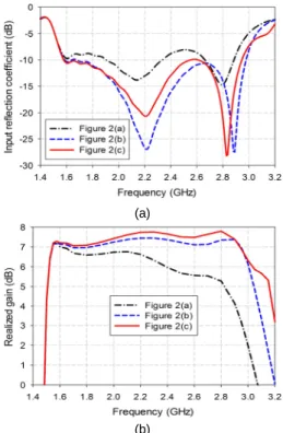 Fig. 4 Input reflection coefficient and gain variations as  functions of r for DDQYA without directors: (a)  reflection coefficient and (b) gain