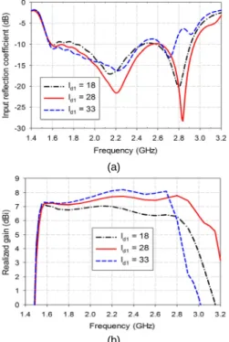 Fig. 5 Input reflection coefficient and gain variations as  functions of l d1 : (a) reflection coefficient and (b) gain 