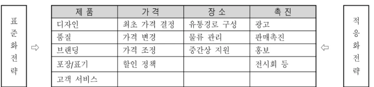 표  준  화  전 략 ⇨ 제  품 가  격 장  소 촉  진 ⇦ 적 응 화 전략디자인최초  가격  결정유통경로  구성광고 품질가격  변경물류  관리판매촉진 브랜딩가격  조정중간상  지원홍보포장/표기할인  정책전시회  등  고객  서비스 표준화와 적응화 전략과 기업 성과 사이에는 상관관계가 존재한다고 주장하고 있다