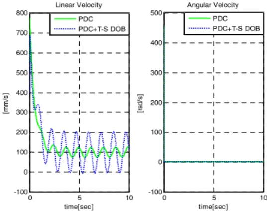 Fig.  15  Control  inputs  of  PDC+T-S  Fuzzy  Disturbance  Observer+Bezier  Curve -100 -50 0 50 100 150 200 250 300 350 400-1000100200300400500600700800 x[mm]y[mm] reference