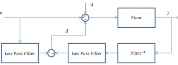 Fig.  4  Block  diagram  of  disturbance  observer