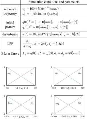 Fig.  7  Membership  functions  of  premise  variables