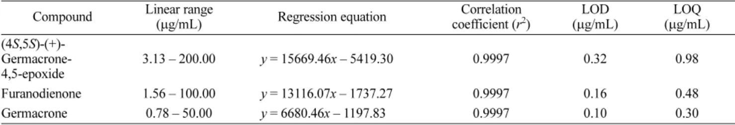 Table 2. Linear range, regression equation, coefficient of determination, LOD, and LOQ for the three bioactive compounds (n = 3) Compound Linear range