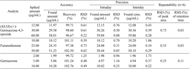 Table 3. Recovery, precision, and repeatability of the three investigated compounds in CR