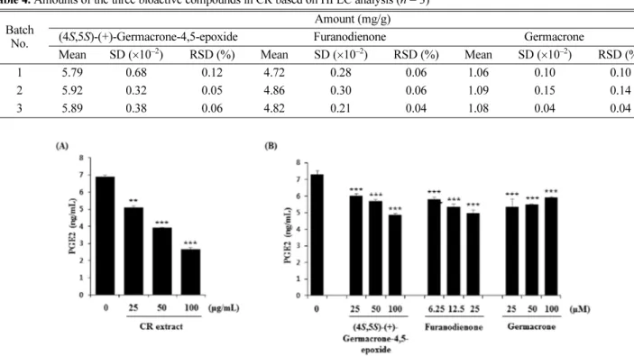 Fig. 3. The effect of the 70% ethanol extract of CR and its three marker components on PGE 2  levels of BPH-1 cells