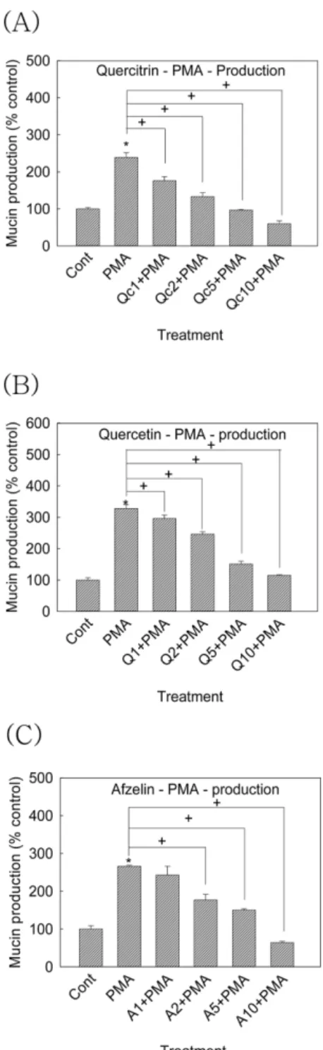 Fig. 3. Effect of quercitrin, quercetin or afzelin on PMA-induced MUC5AC mucin production from NCI-H292 cells