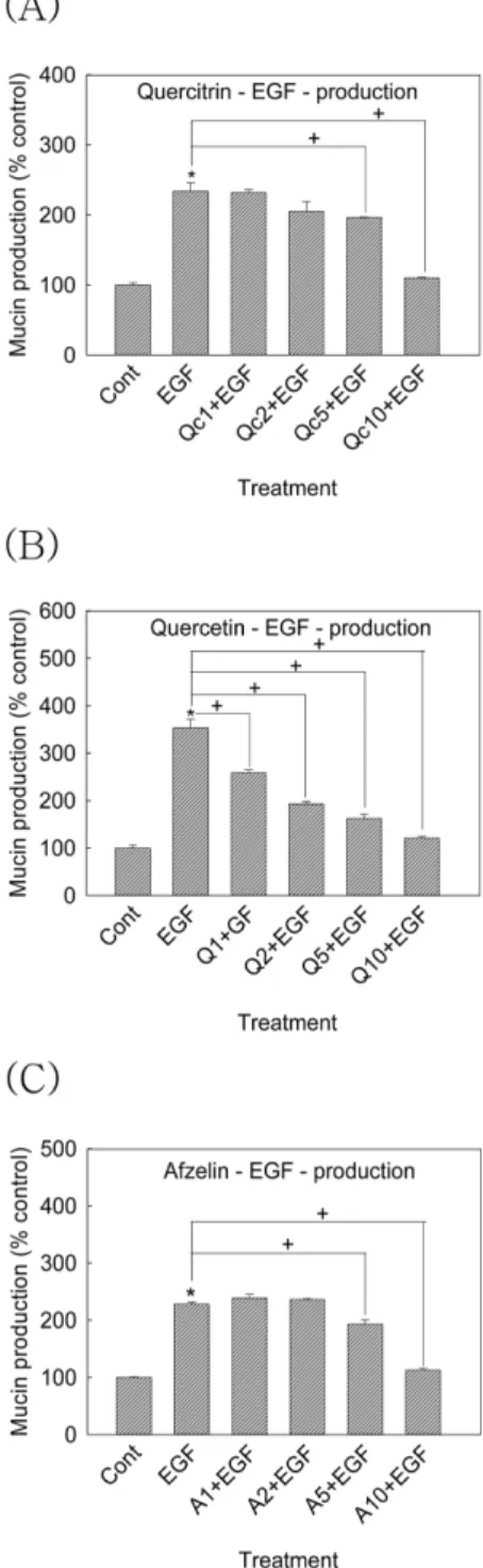 Fig. 5. Effect of quercitrin, quercetin or afzelin on EGF-induced MUC5AC mucin production from NCI-H292 cells