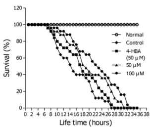 Table 1. Effects of piperine on the oxidative stress tolerance of C. elegans