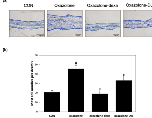 Fig. 3. Effects of DJE on oxazolone-induced histopathological changes and mast cell numbers in mouse ear skin