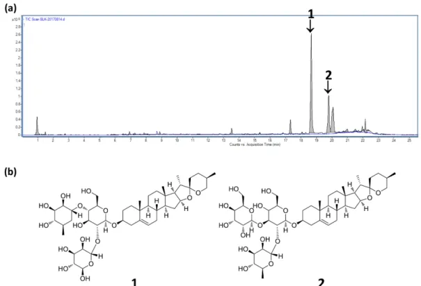 Fig. 5. Phytochemical characterization of the 95% ethanolic extract of Dioscorea japonica rhizomes (DJE)