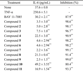Table 1. Inhibitory effect of compounds 1 - 11 against IL-6 production in TNF-α stimulated MG 63 cells