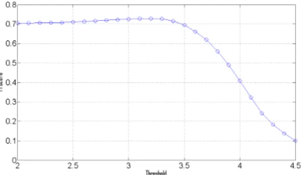 Fig. 3 F1 score when   