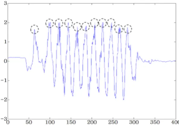 Fig. 1 y-axis value of accelerometer sensor
