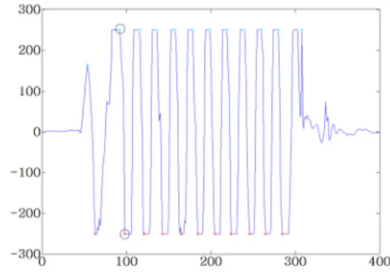 Fig. 4 6-axis wave of jump rope (a) 3-axis of accelerometer  sensor value (b) 3-axis of gyro sensor value