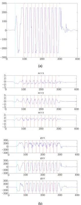 Fig. 6 Detection of rotation in jump rope (a) y-axis wave  of Gyro sensor (b) 6-axis wave of Jump Rope 
