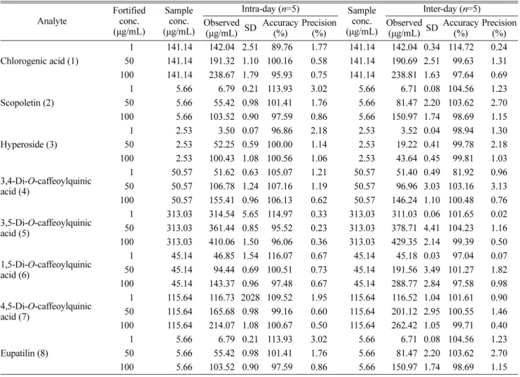 Table 2. Intra- and inter-day precisions of the seven marker compounds in sample