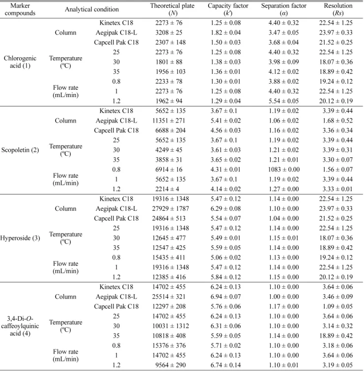 Table 3. Robustness of marker compounds according to columns, temperatures and flow rates (n = 3) Marker 