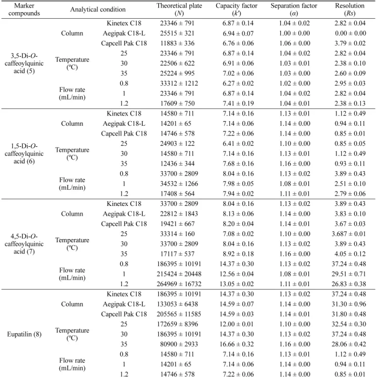 Table 3. continued Marker 