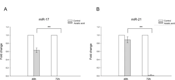 Fig. 5. Expression level of microRNAs in MIA PaCa-2 cells treated with asiatic acid. Cells were treated with 60 µM of asiatic acid for 48 and 72 h