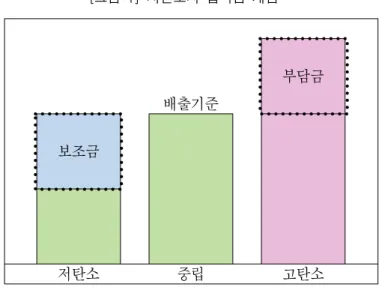 [그림  1]  저탄소차  협력금  개념 배출기준 부담금 보조금 저탄소 중립 고탄소 2. 제도 도입의 배경 1) 세계 경제의 침체 –  보호무역 강화 美,  中,  EU를 비롯한 많은 국가들은 세계적 경기침체가 심화되자,  자국 산업보호와 국내경 기  부양을  위해  다양한  보호무역적  조치를  도입하고  있다