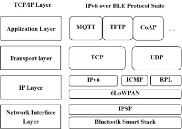 Fig. 2 Network protocol suite for IPv6 over BLE