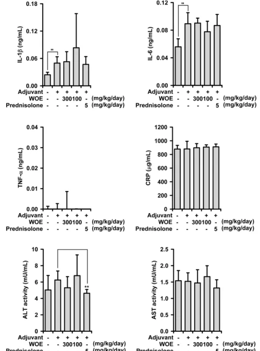 Fig. 3. Effects of WOE on pro-inflammatory molecules of the serum in adjuvant-induced arthritic rats