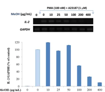 Fig. 5. The inhibition of P. notoginseng MeOH extract on IL-2 production in activated T cells