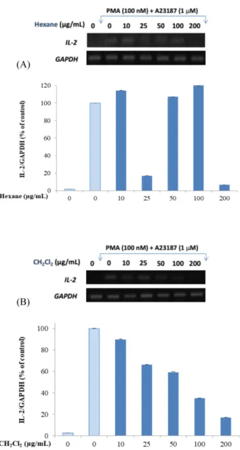 Fig. 9. Compound 2 inhibits IL-2 production in activated T cells.